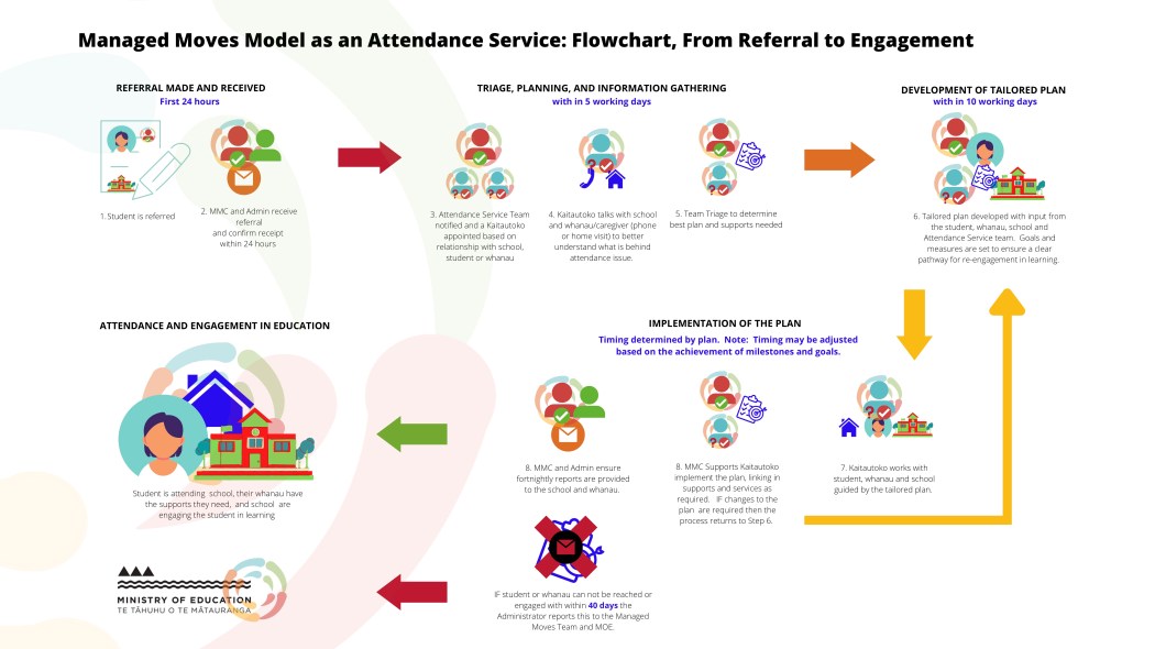Resources and Training – Te Ako Manaaki