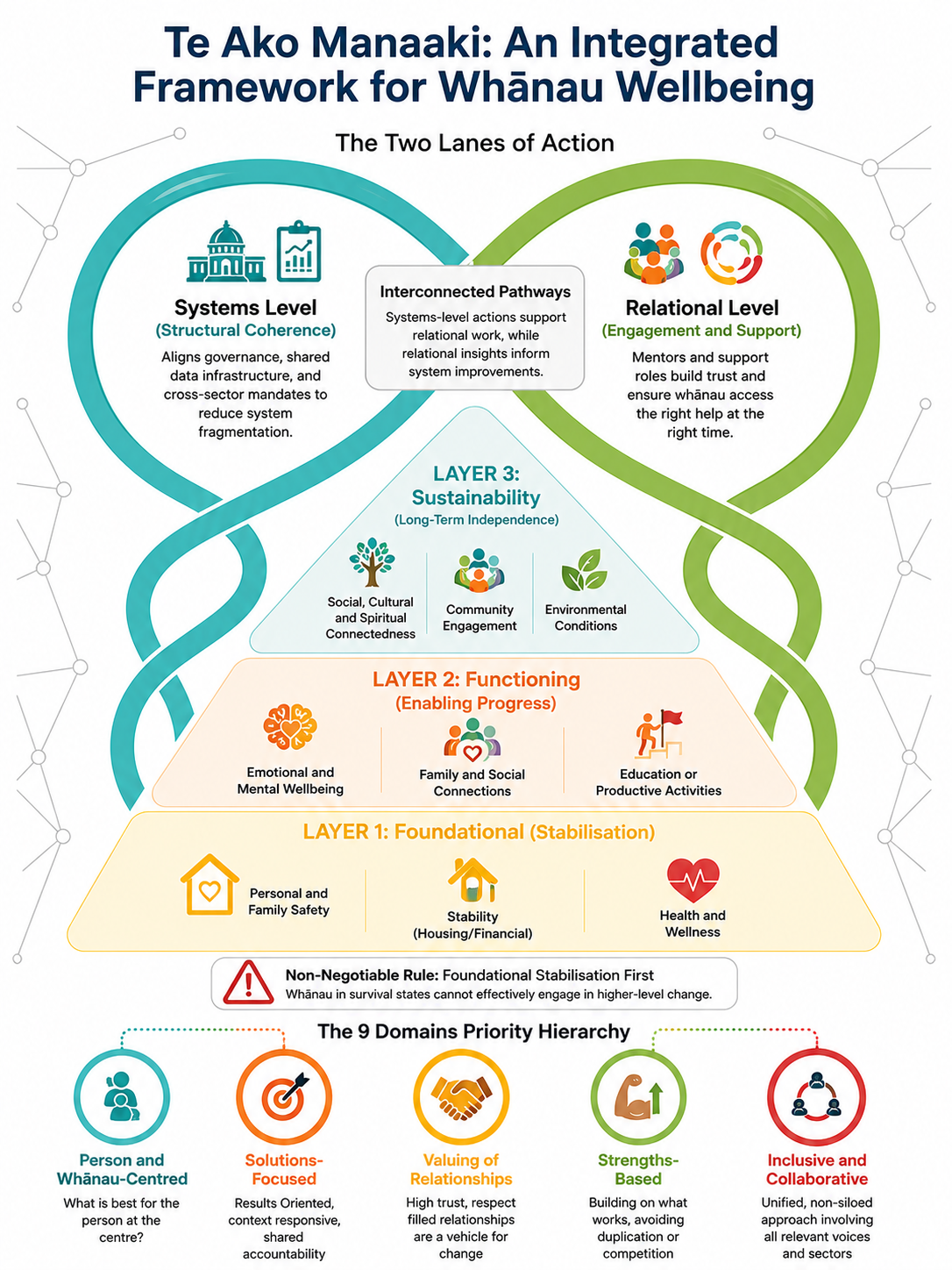 Te Ako Manaaki integrated framework for whānau wellbeing