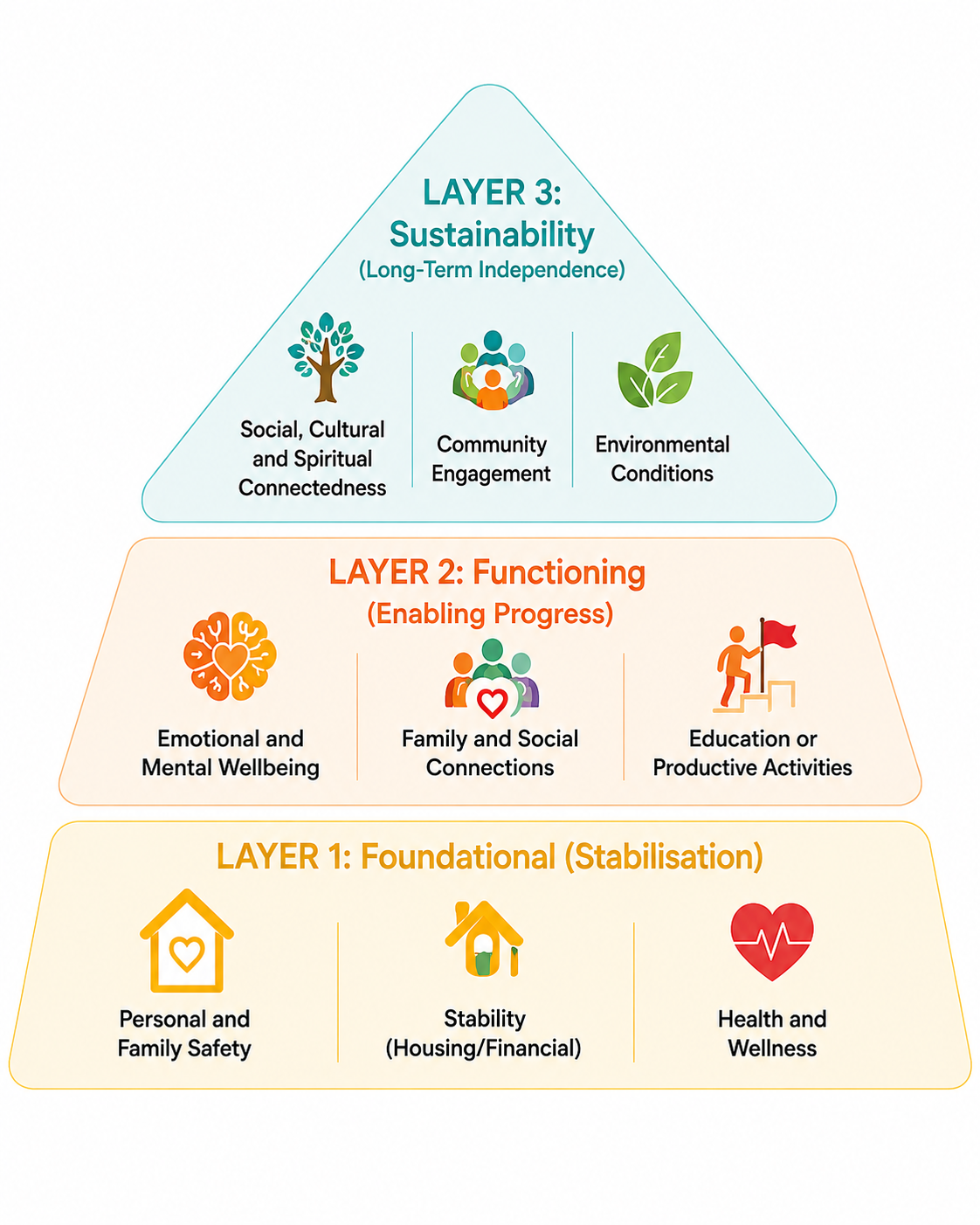 Integrated Response Framework nine domains pyramid
