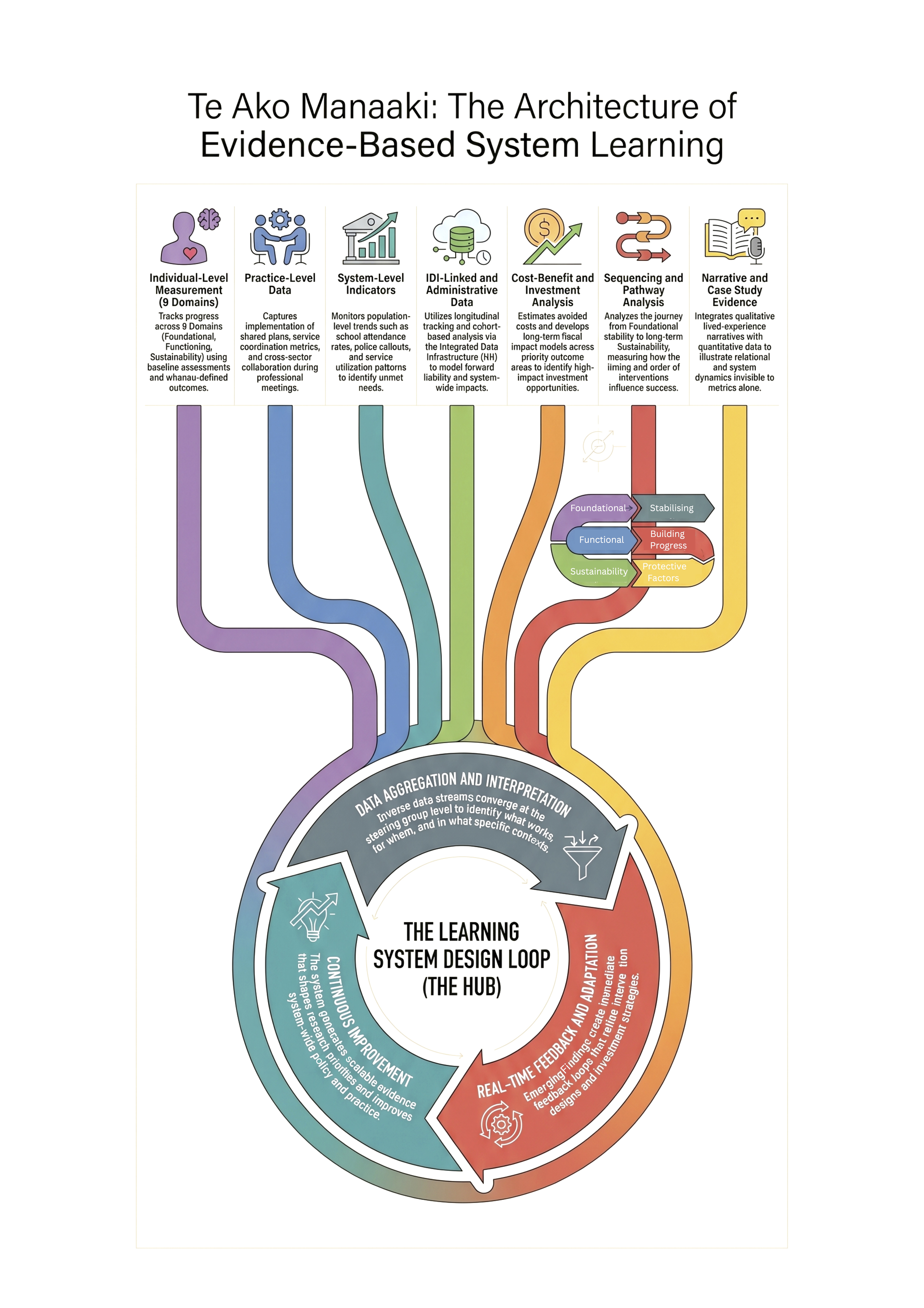 Te Ako Manaaki evidence base across individual, practice, organisational and system levels